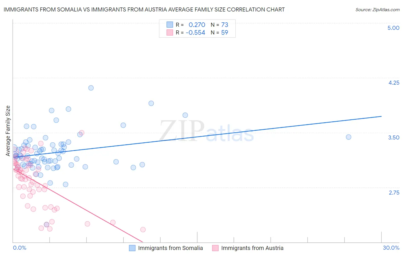 Immigrants from Somalia vs Immigrants from Austria Average Family Size