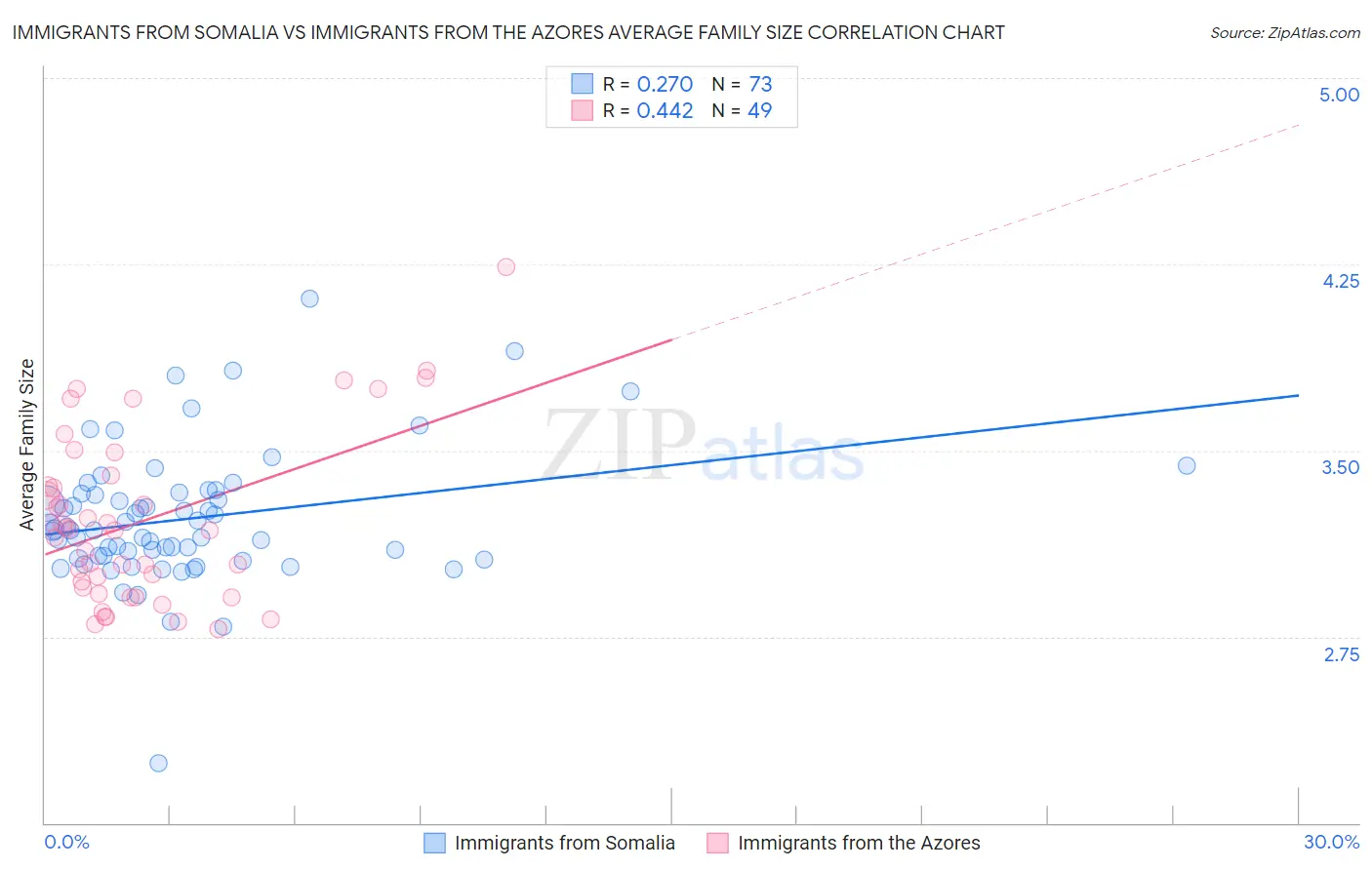Immigrants from Somalia vs Immigrants from the Azores Average Family Size
