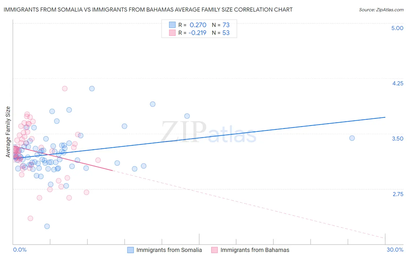 Immigrants from Somalia vs Immigrants from Bahamas Average Family Size