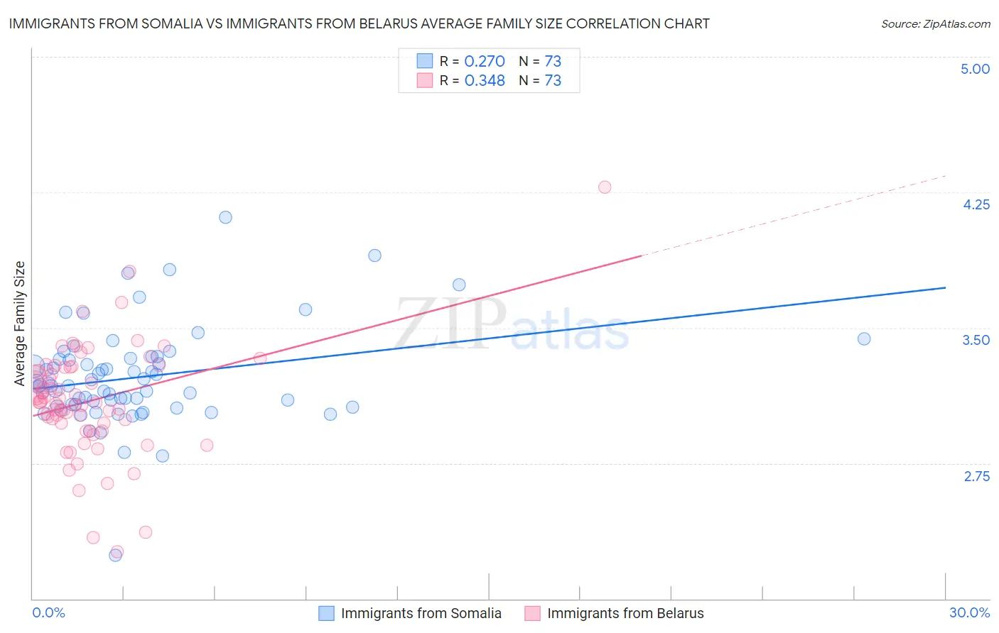 Immigrants from Somalia vs Immigrants from Belarus Average Family Size