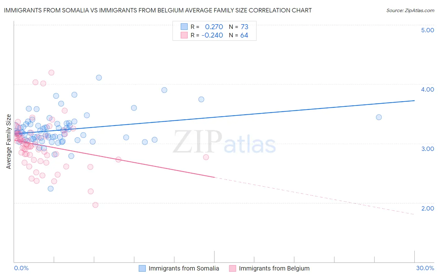 Immigrants from Somalia vs Immigrants from Belgium Average Family Size