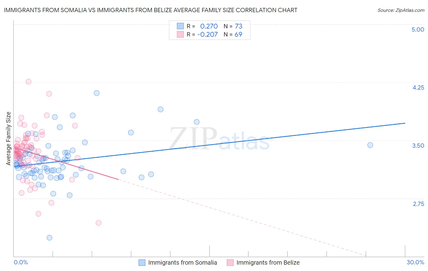 Immigrants from Somalia vs Immigrants from Belize Average Family Size