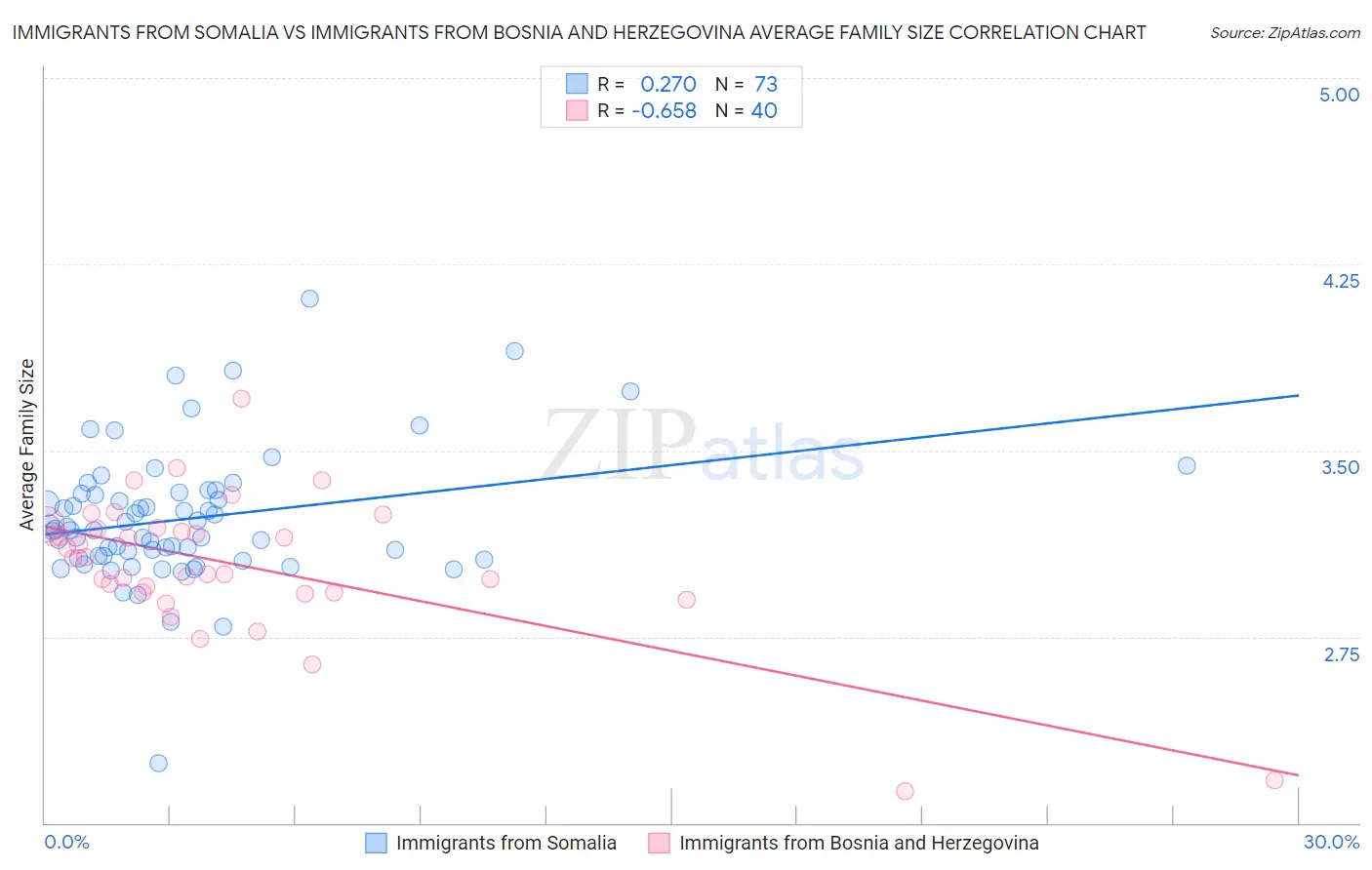 Immigrants from Somalia vs Immigrants from Bosnia and Herzegovina Average Family Size