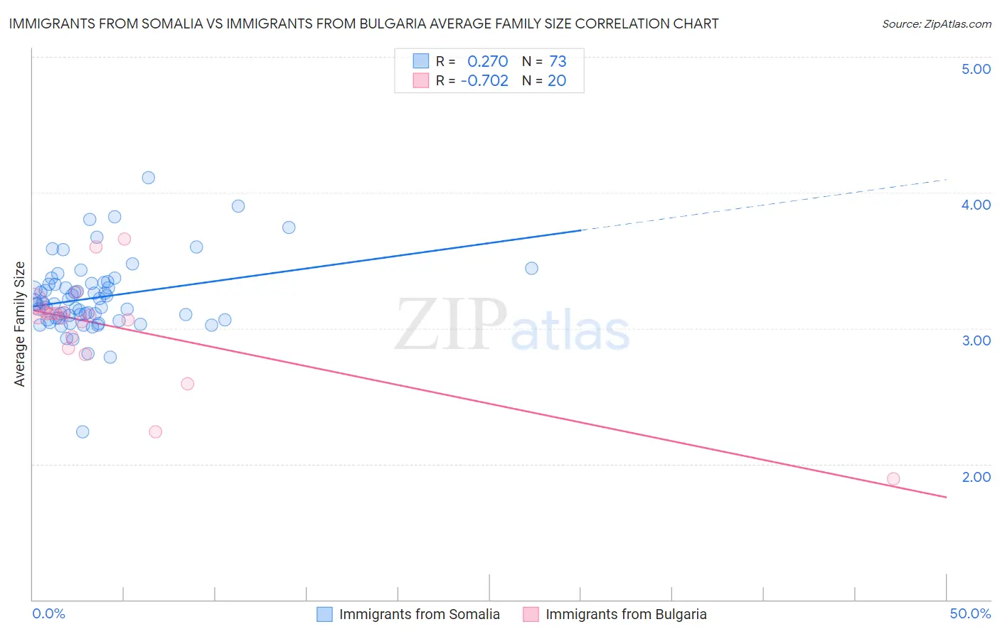 Immigrants from Somalia vs Immigrants from Bulgaria Average Family Size