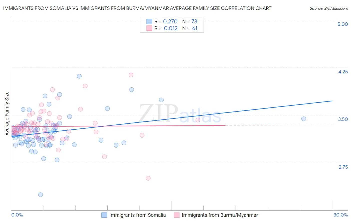 Immigrants from Somalia vs Immigrants from Burma/Myanmar Average Family Size