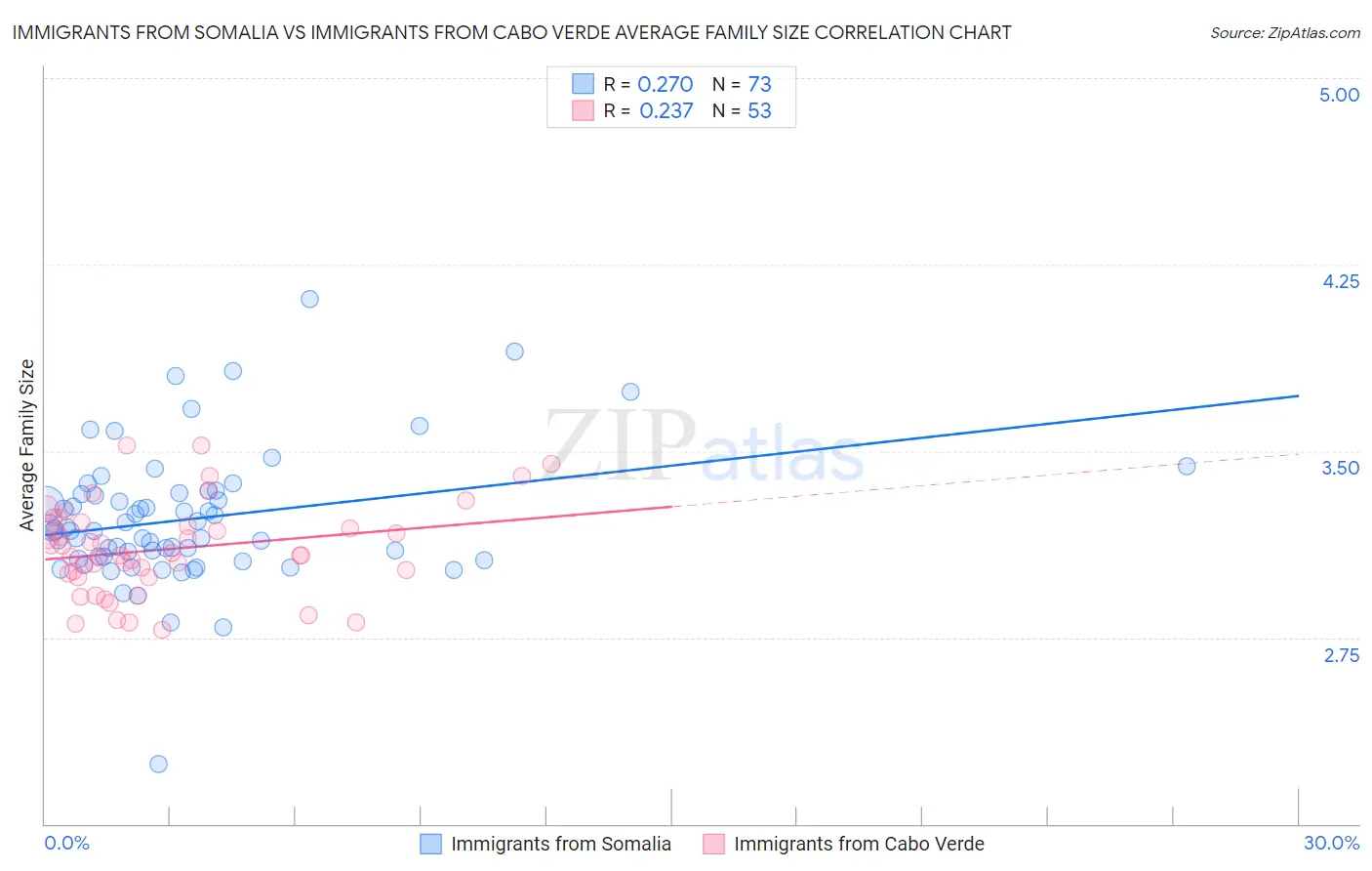 Immigrants from Somalia vs Immigrants from Cabo Verde Average Family Size