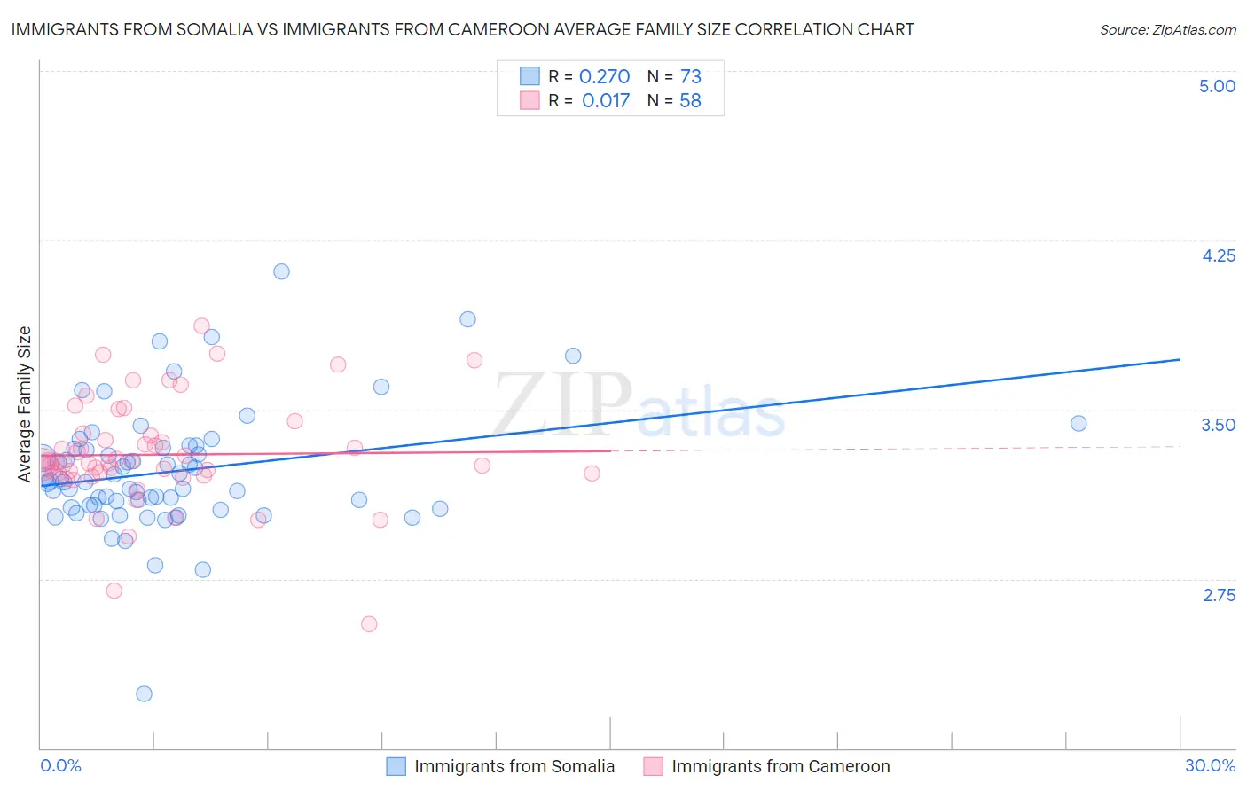 Immigrants from Somalia vs Immigrants from Cameroon Average Family Size