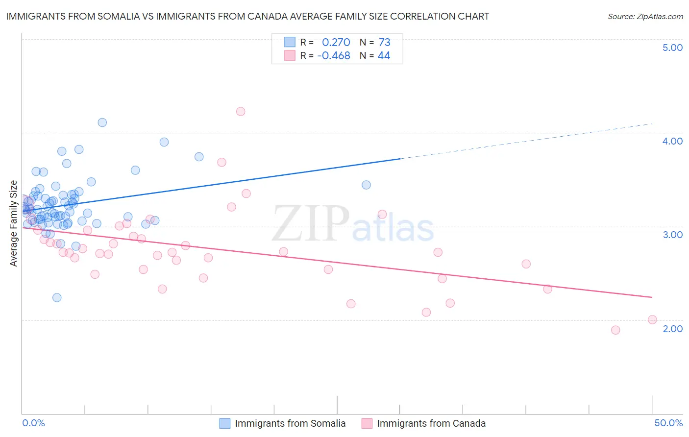 Immigrants from Somalia vs Immigrants from Canada Average Family Size