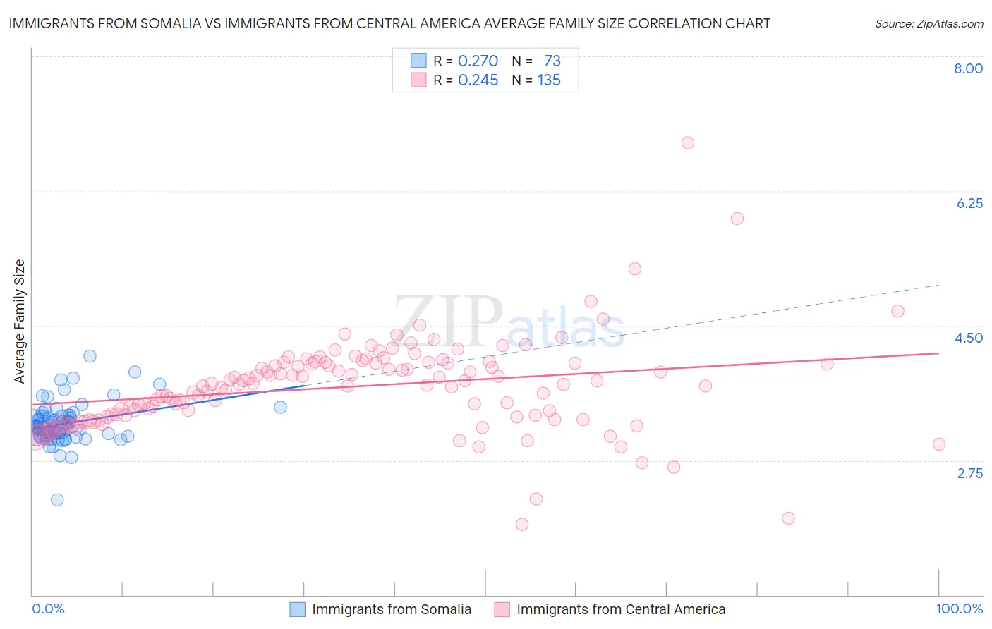 Immigrants from Somalia vs Immigrants from Central America Average Family Size