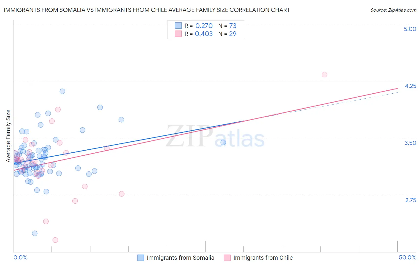 Immigrants from Somalia vs Immigrants from Chile Average Family Size
