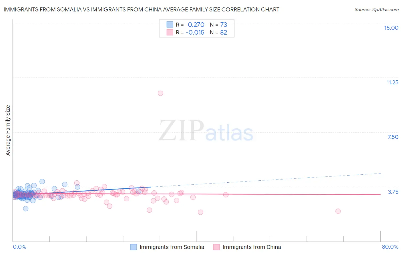 Immigrants from Somalia vs Immigrants from China Average Family Size