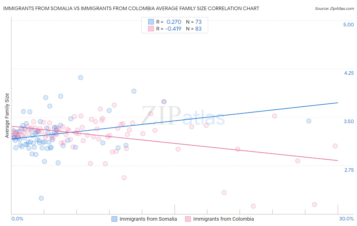Immigrants from Somalia vs Immigrants from Colombia Average Family Size