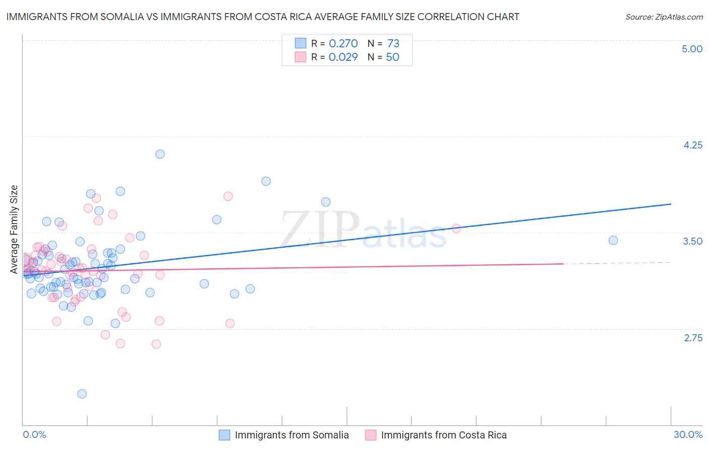 Immigrants from Somalia vs Immigrants from Costa Rica Average Family Size