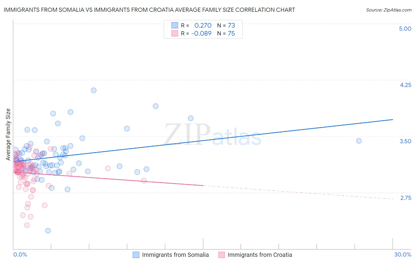 Immigrants from Somalia vs Immigrants from Croatia Average Family Size