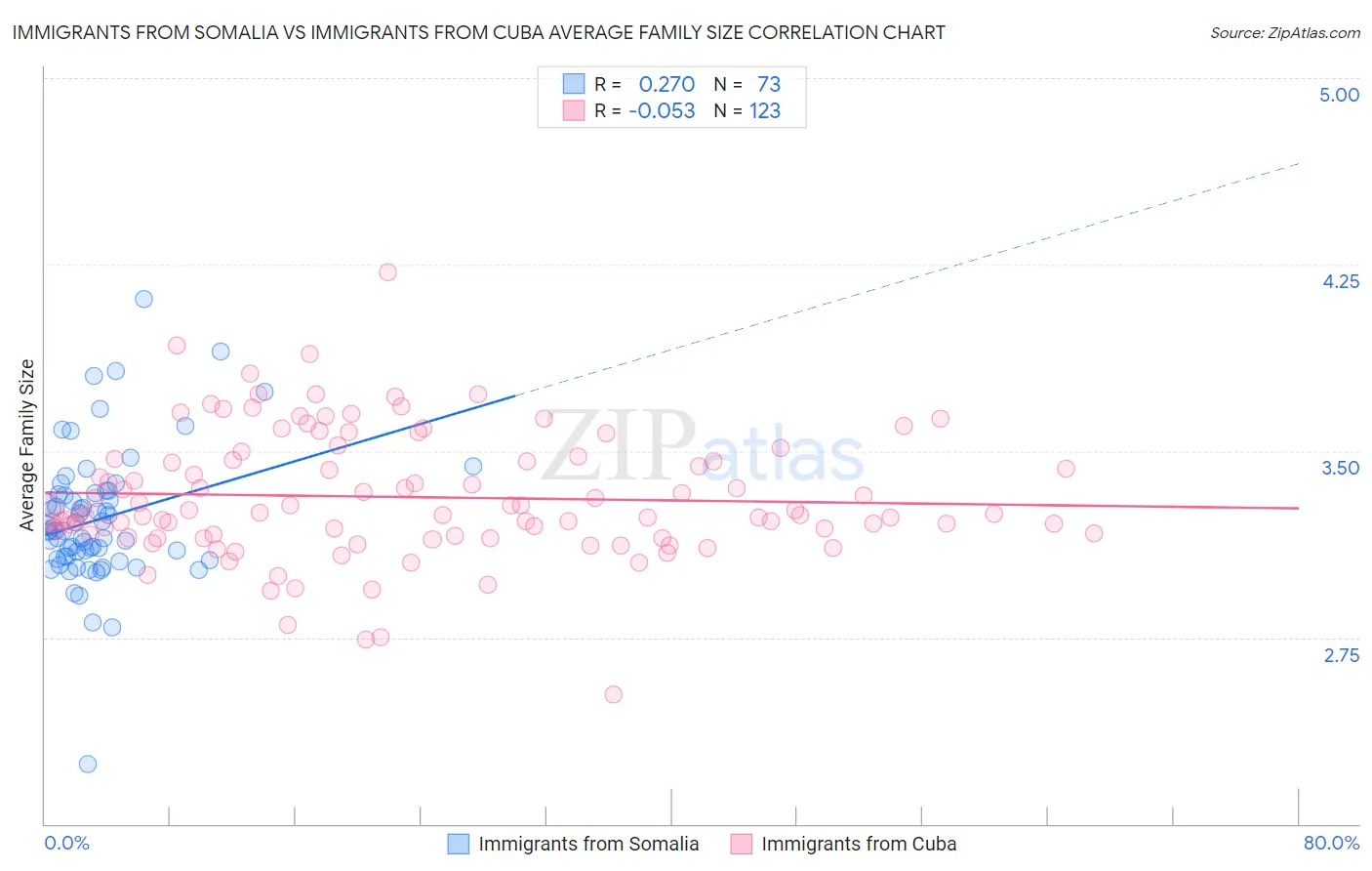 Immigrants from Somalia vs Immigrants from Cuba Average Family Size