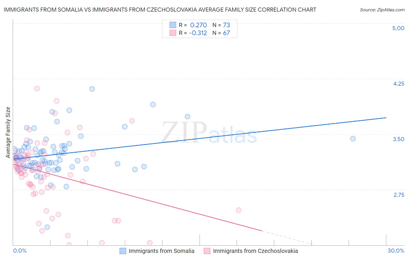 Immigrants from Somalia vs Immigrants from Czechoslovakia Average Family Size