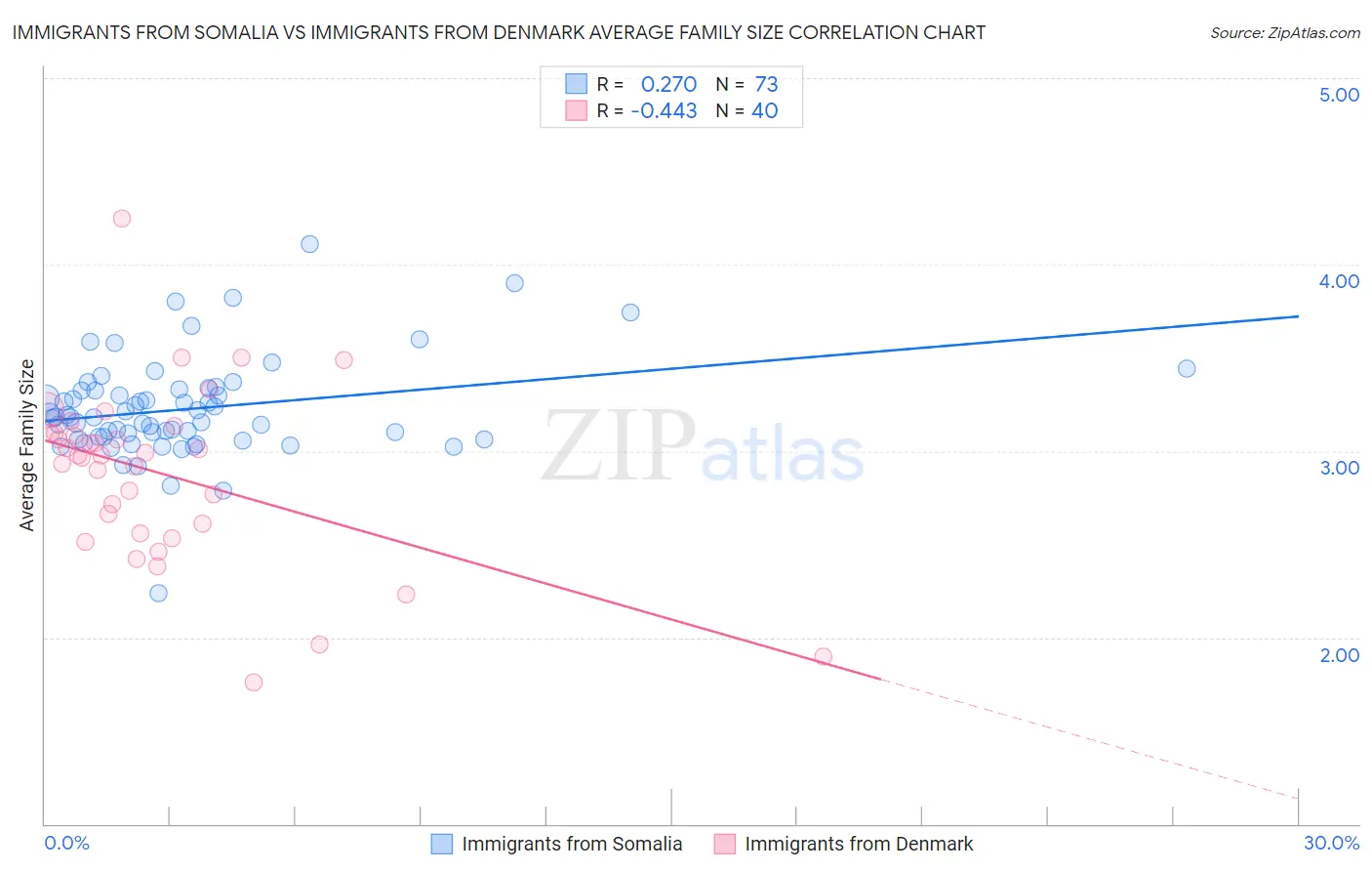 Immigrants from Somalia vs Immigrants from Denmark Average Family Size