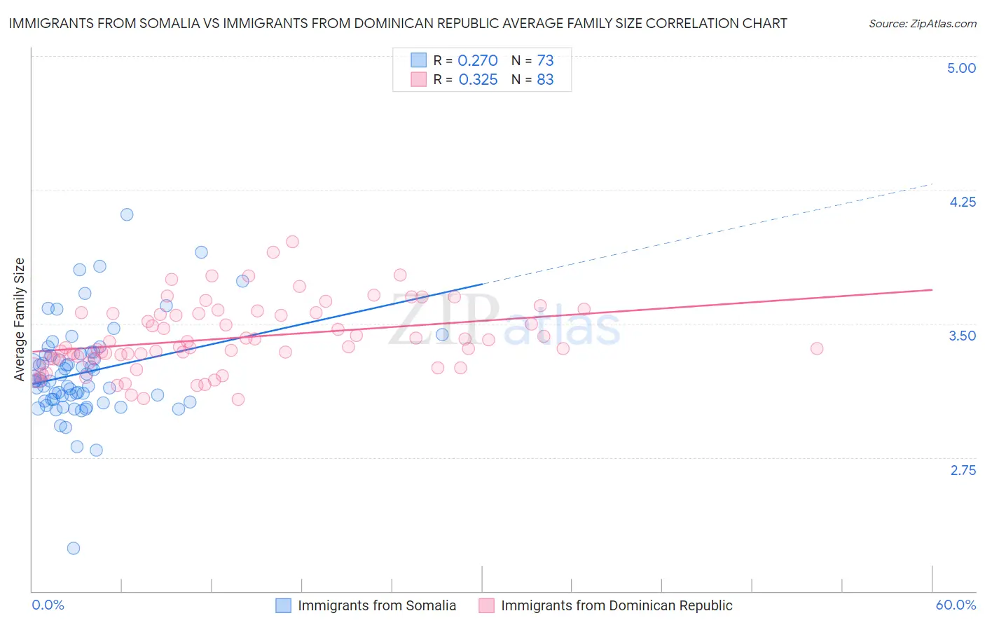 Immigrants from Somalia vs Immigrants from Dominican Republic Average Family Size