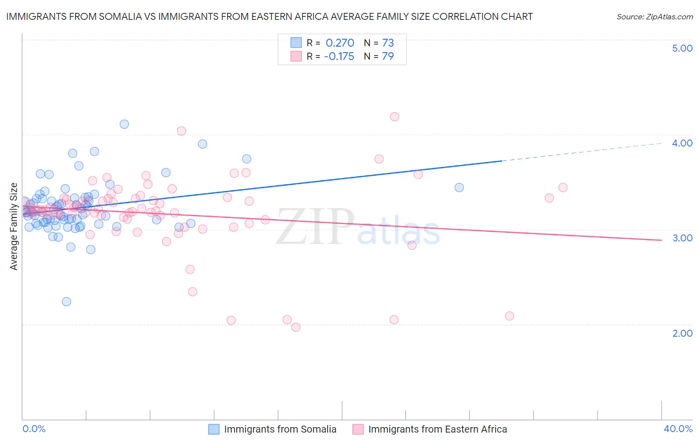 Immigrants from Somalia vs Immigrants from Eastern Africa Average Family Size