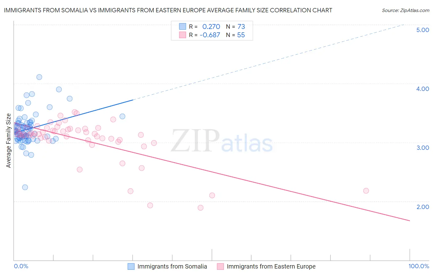 Immigrants from Somalia vs Immigrants from Eastern Europe Average Family Size