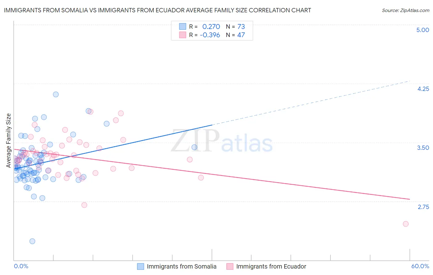 Immigrants from Somalia vs Immigrants from Ecuador Average Family Size