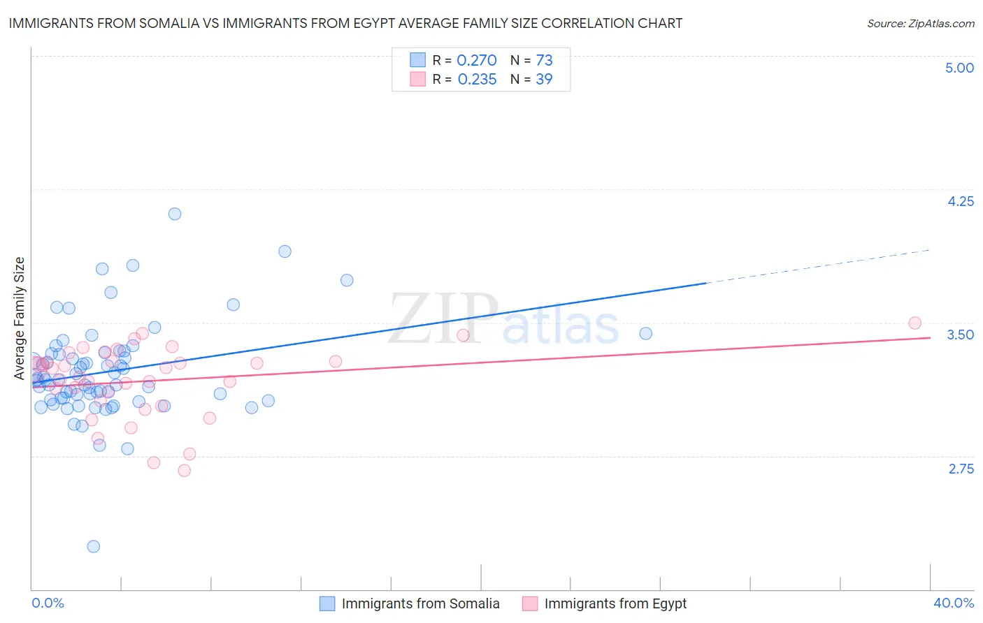 Immigrants from Somalia vs Immigrants from Egypt Average Family Size