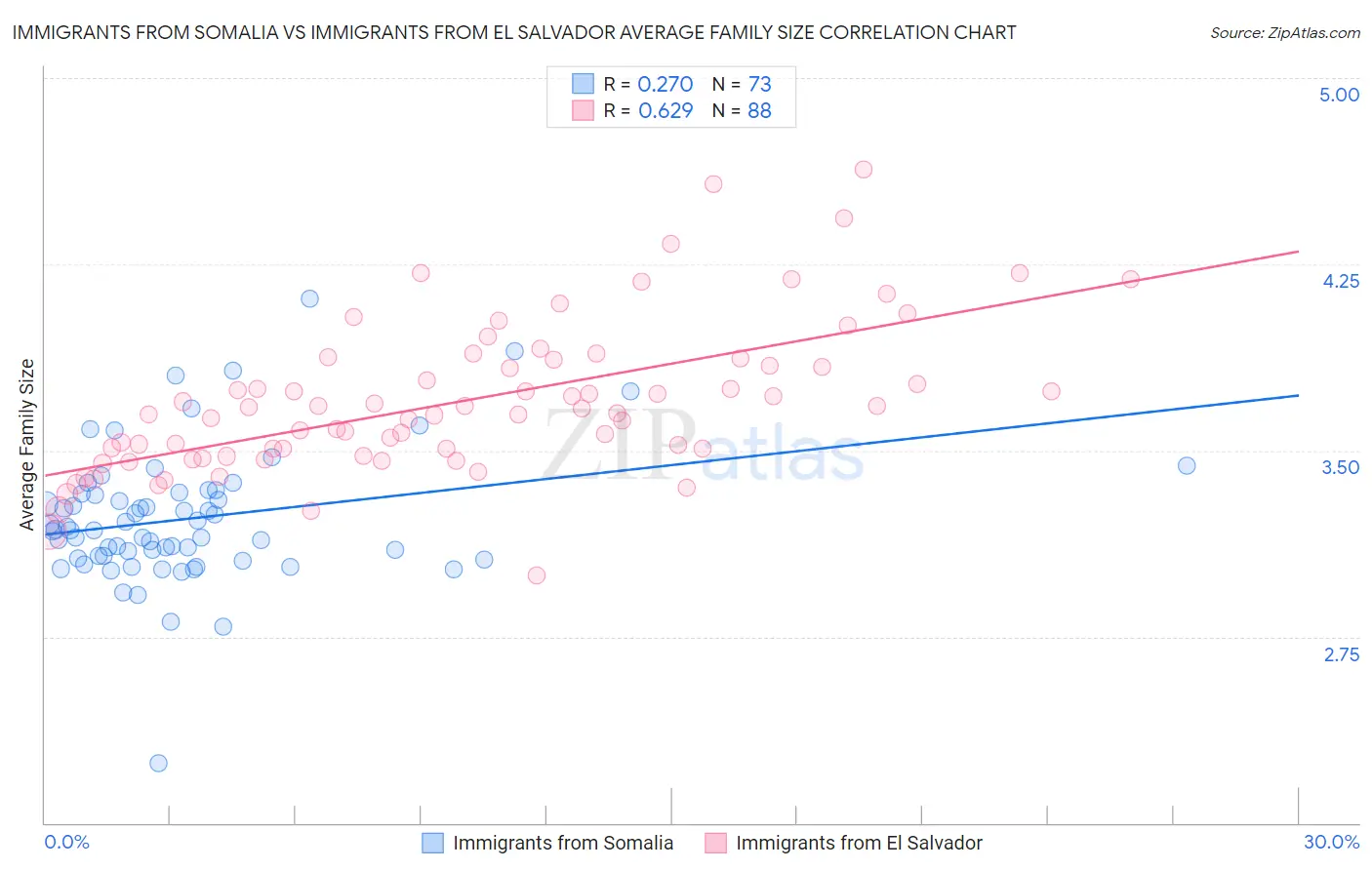 Immigrants from Somalia vs Immigrants from El Salvador Average Family Size