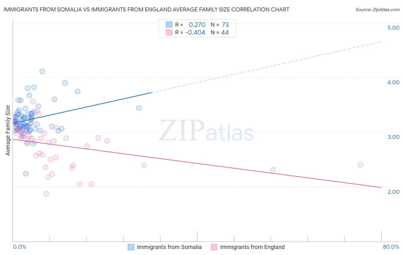 Immigrants from Somalia vs Immigrants from England Average Family Size