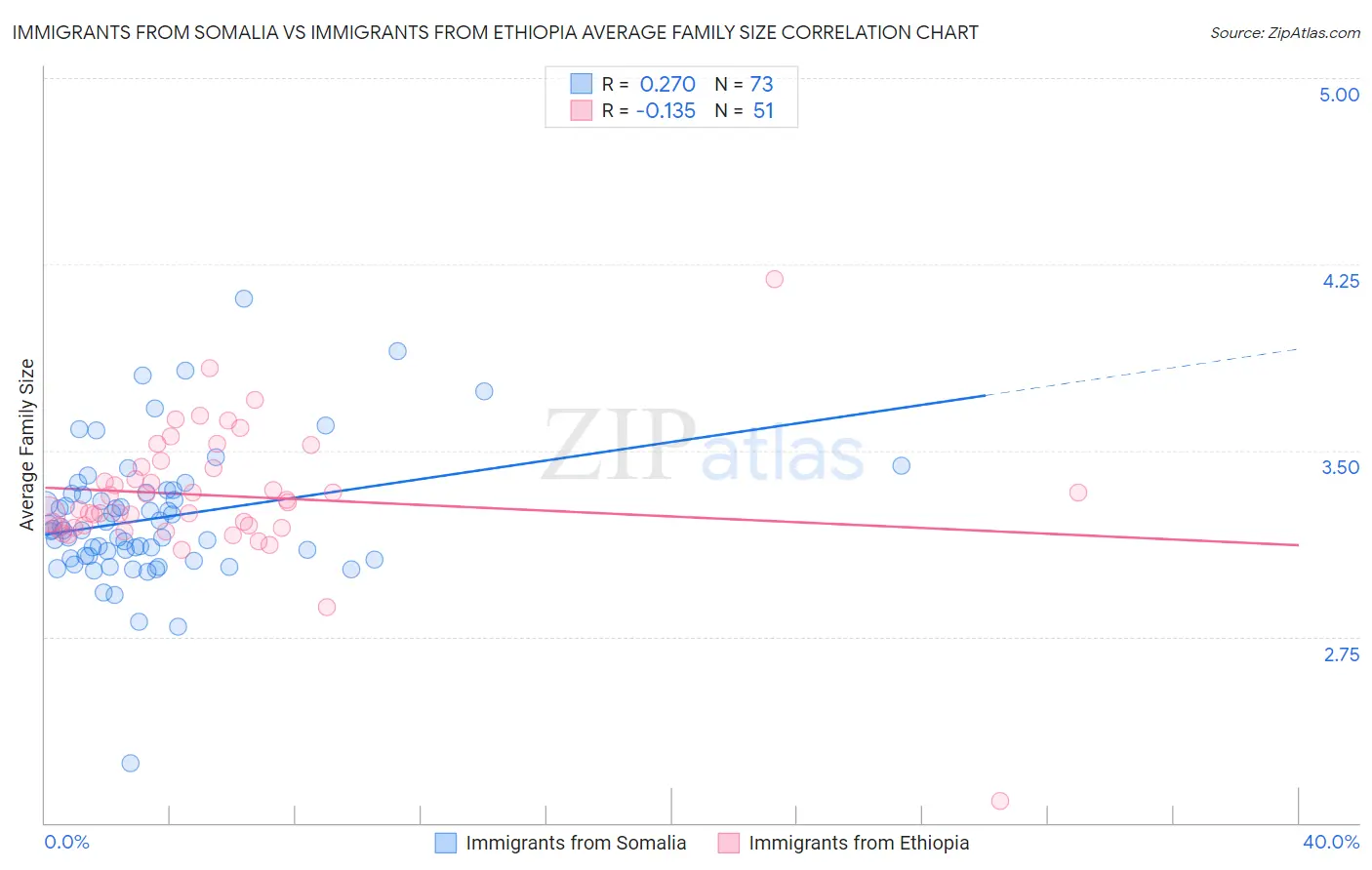 Immigrants from Somalia vs Immigrants from Ethiopia Average Family Size