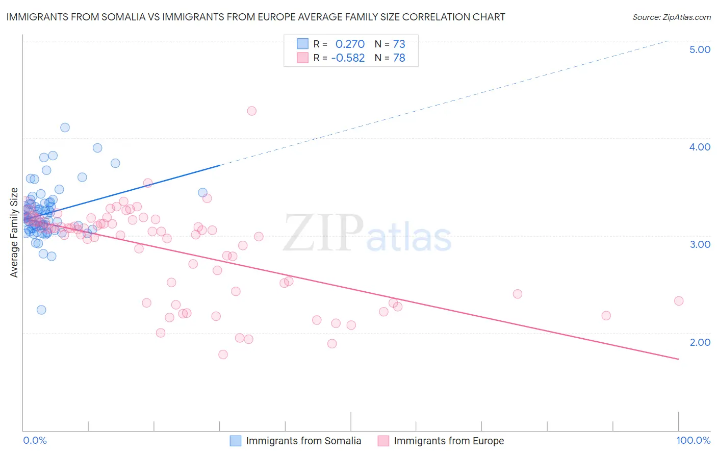 Immigrants from Somalia vs Immigrants from Europe Average Family Size