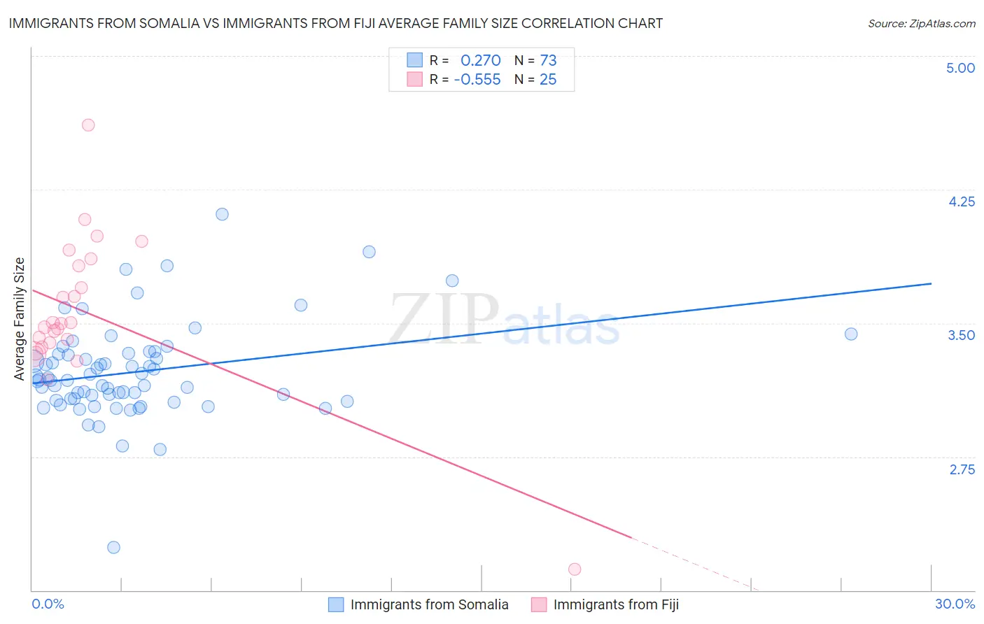 Immigrants from Somalia vs Immigrants from Fiji Average Family Size