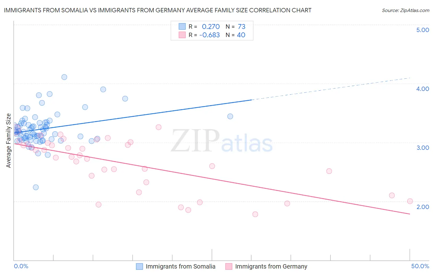 Immigrants from Somalia vs Immigrants from Germany Average Family Size