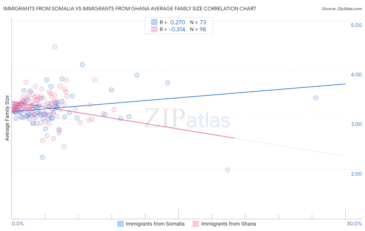 Immigrants from Somalia vs Immigrants from Ghana Average Family Size