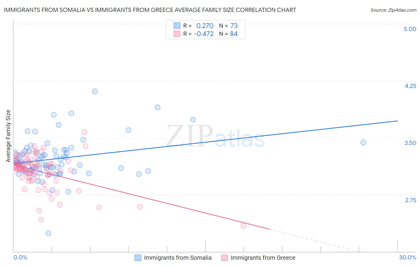 Immigrants from Somalia vs Immigrants from Greece Average Family Size