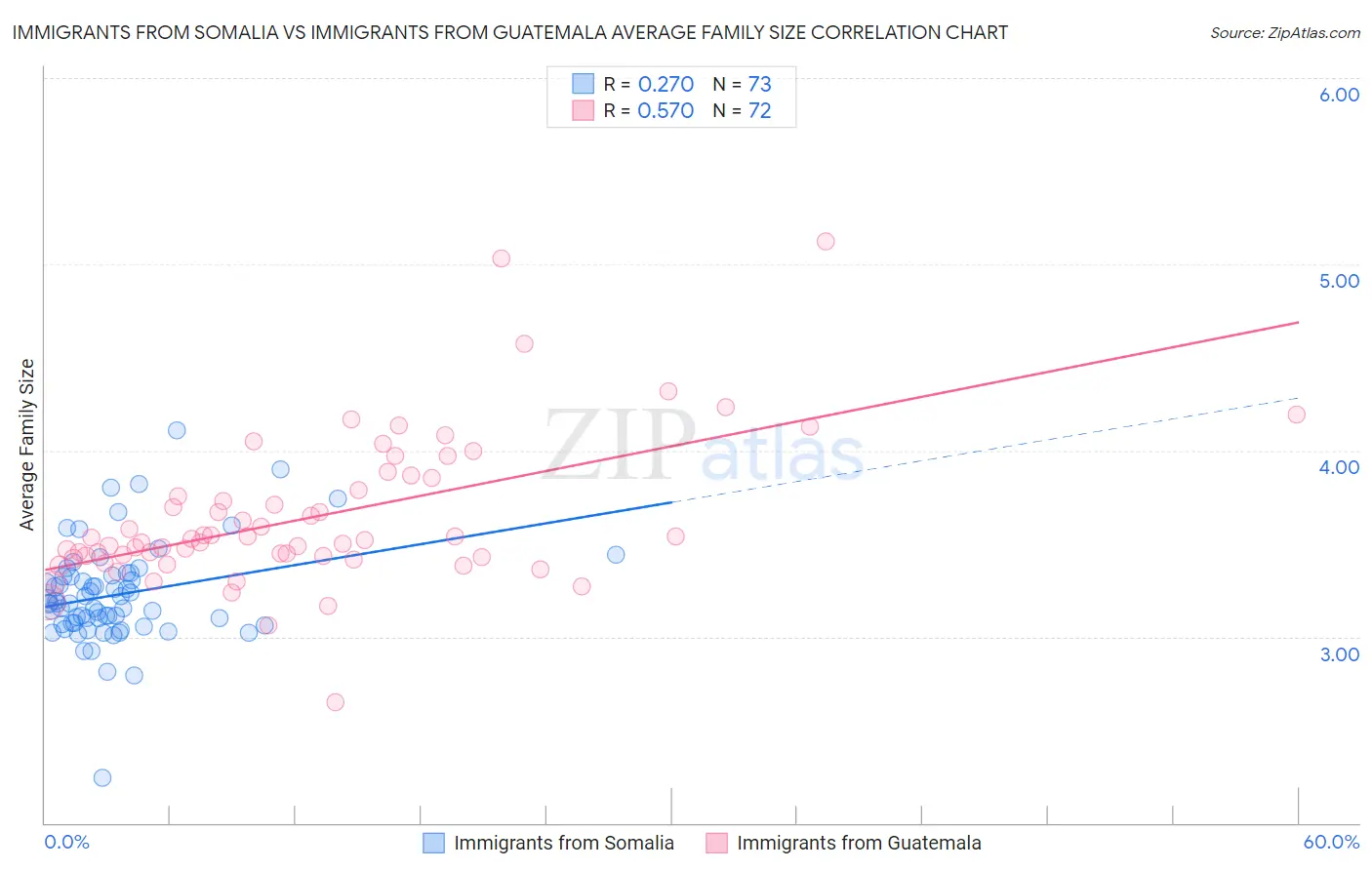 Immigrants from Somalia vs Immigrants from Guatemala Average Family Size