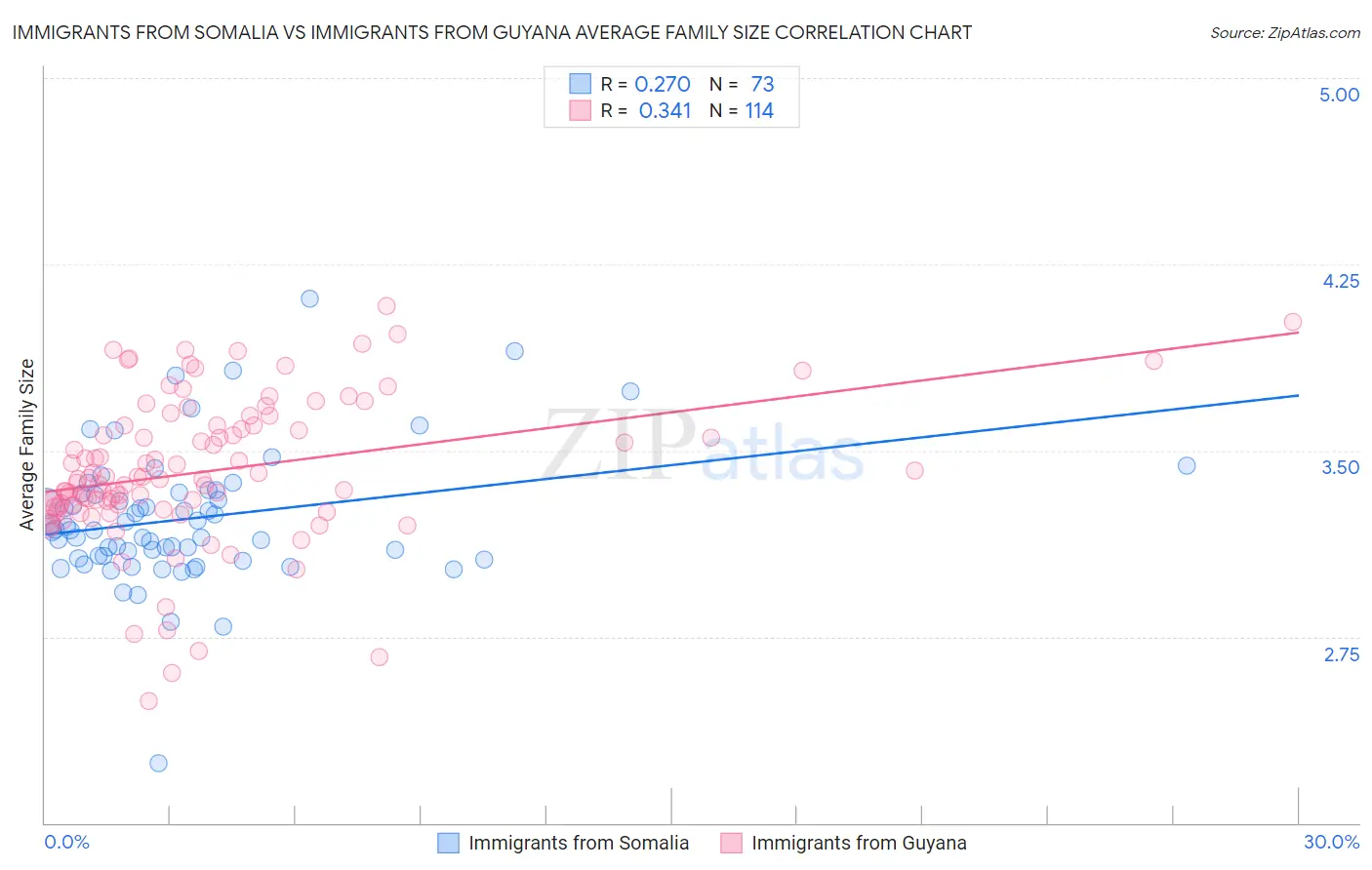 Immigrants from Somalia vs Immigrants from Guyana Average Family Size