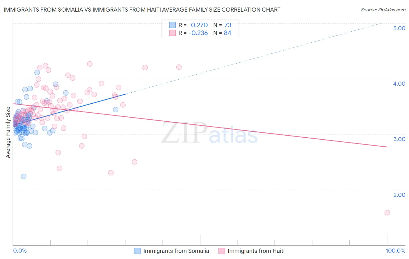 Immigrants from Somalia vs Immigrants from Haiti Average Family Size