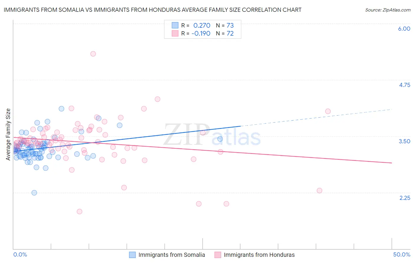 Immigrants from Somalia vs Immigrants from Honduras Average Family Size