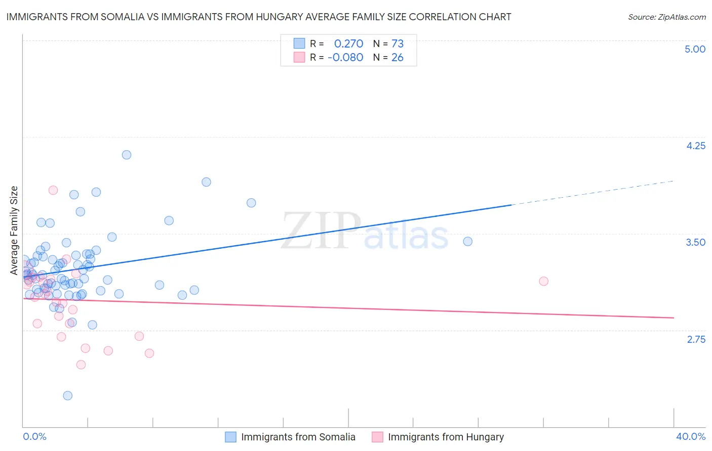 Immigrants from Somalia vs Immigrants from Hungary Average Family Size