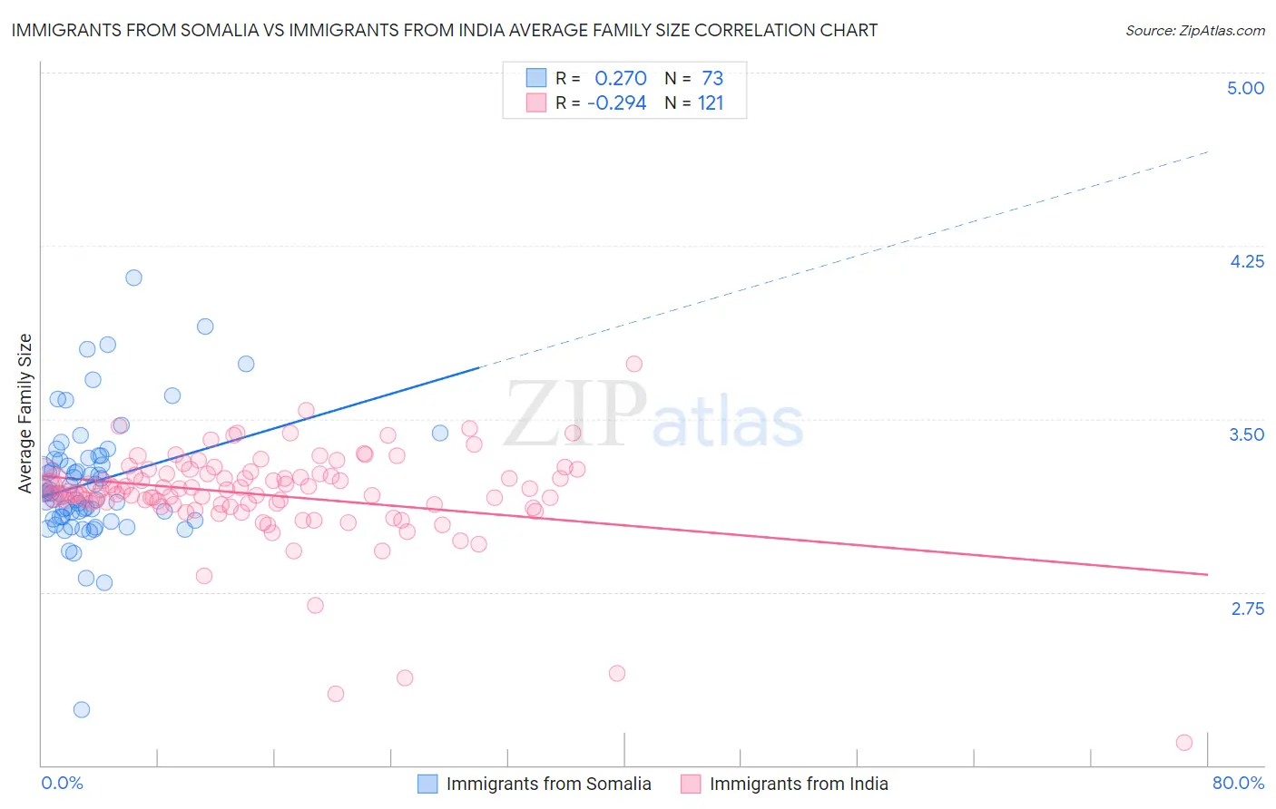 Immigrants from Somalia vs Immigrants from India Average Family Size