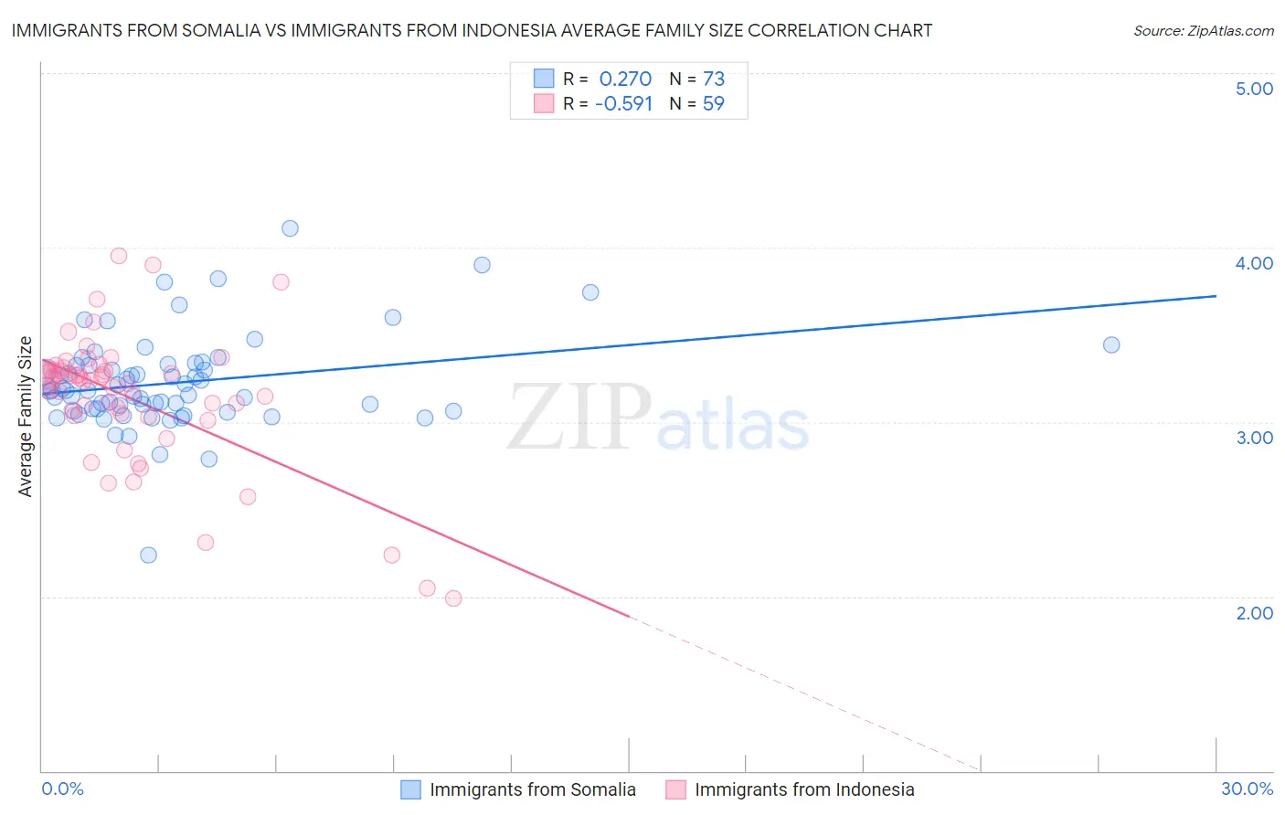 Immigrants from Somalia vs Immigrants from Indonesia Average Family Size