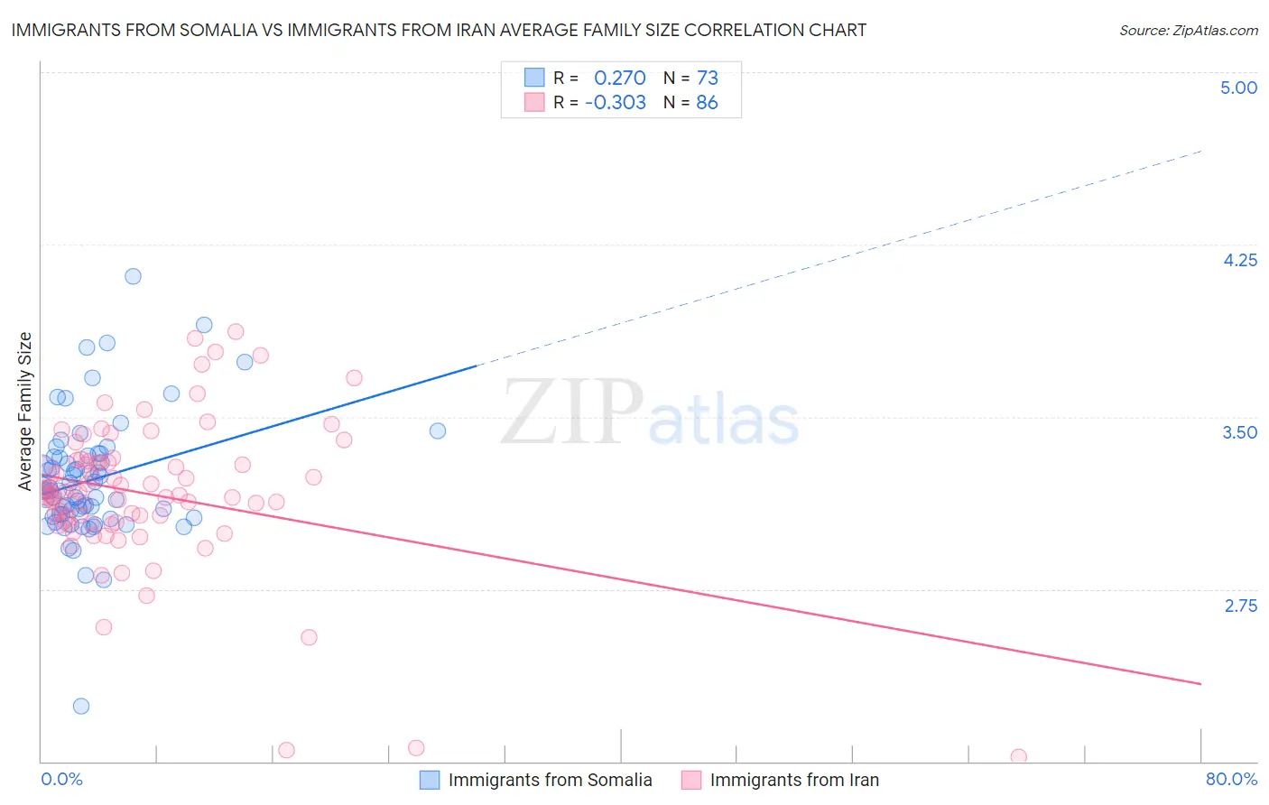 Immigrants from Somalia vs Immigrants from Iran Average Family Size