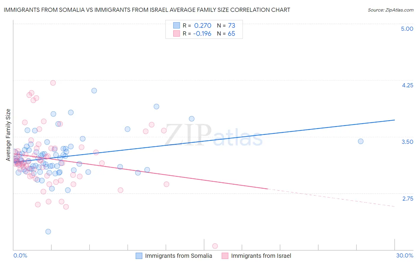 Immigrants from Somalia vs Immigrants from Israel Average Family Size