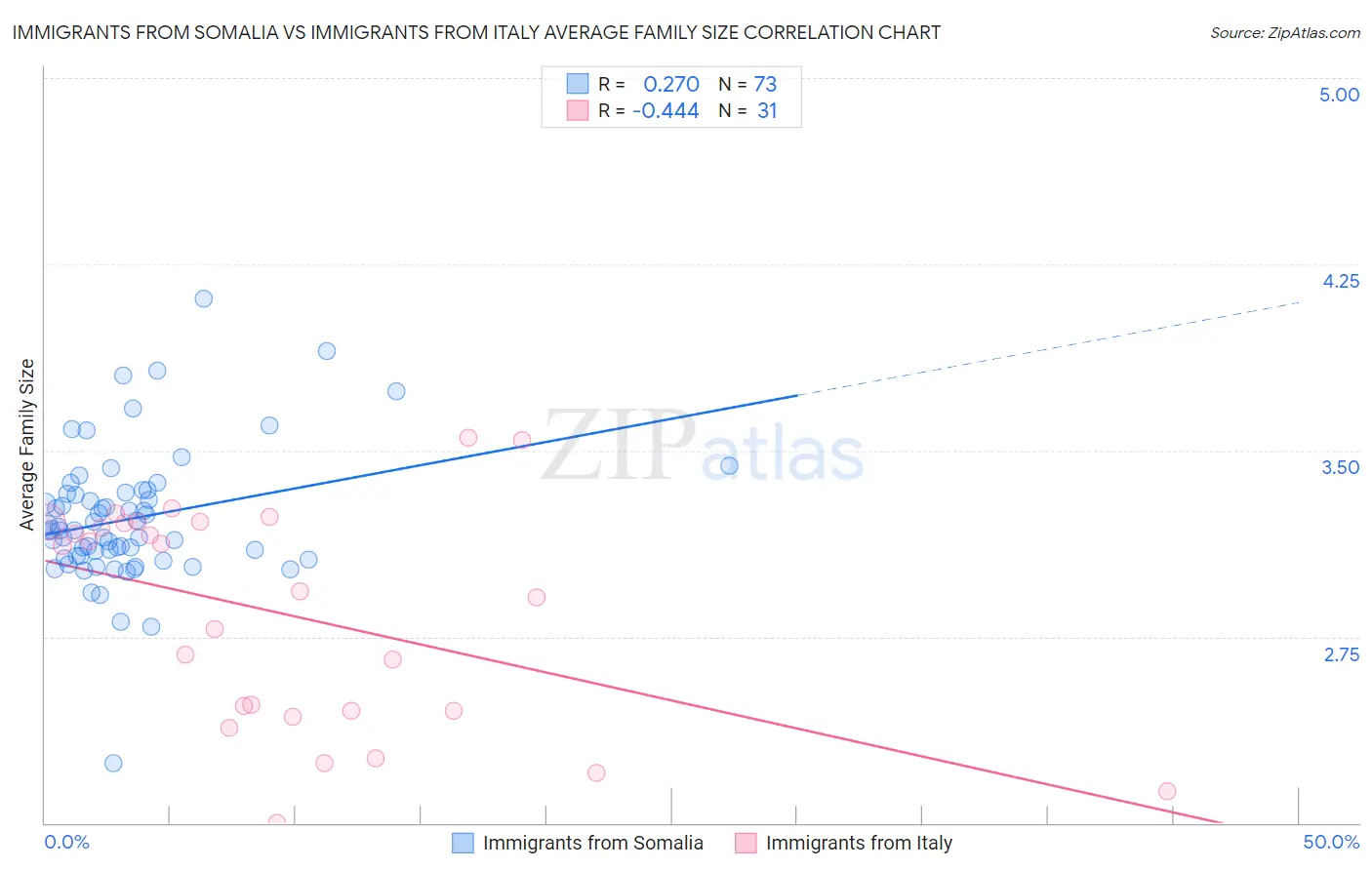 Immigrants from Somalia vs Immigrants from Italy Average Family Size