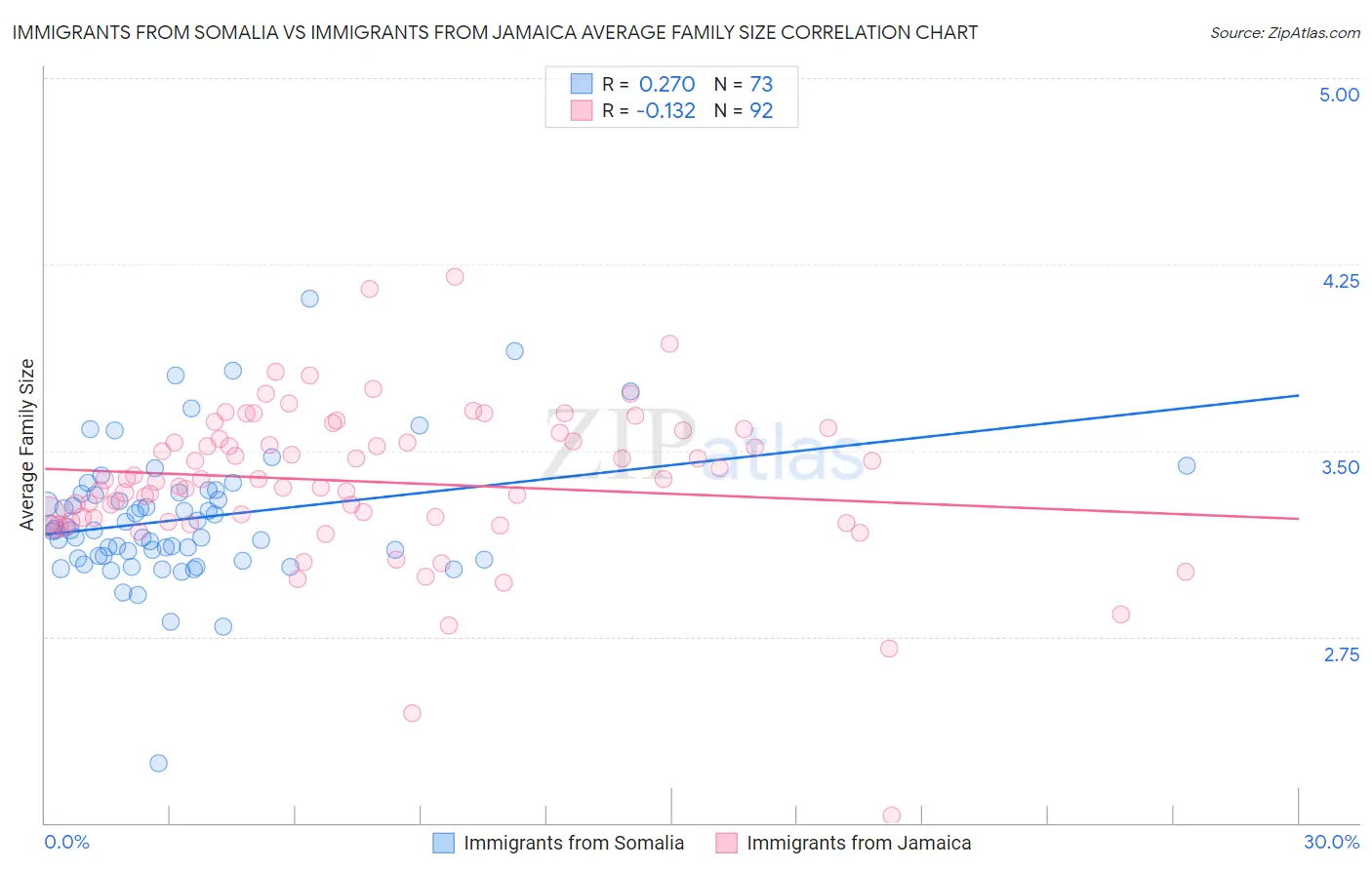 Immigrants from Somalia vs Immigrants from Jamaica Average Family Size