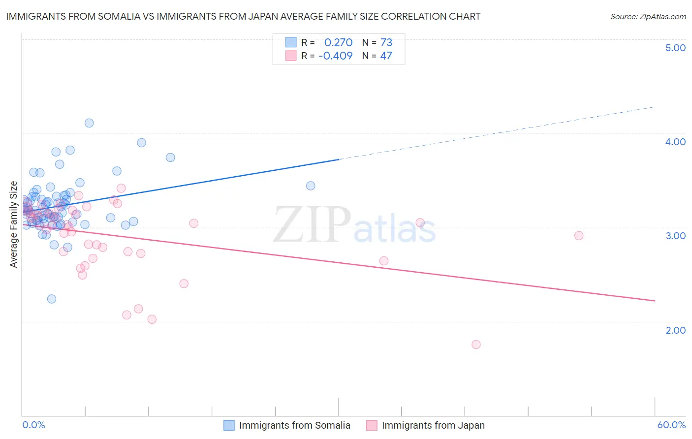 Immigrants from Somalia vs Immigrants from Japan Average Family Size