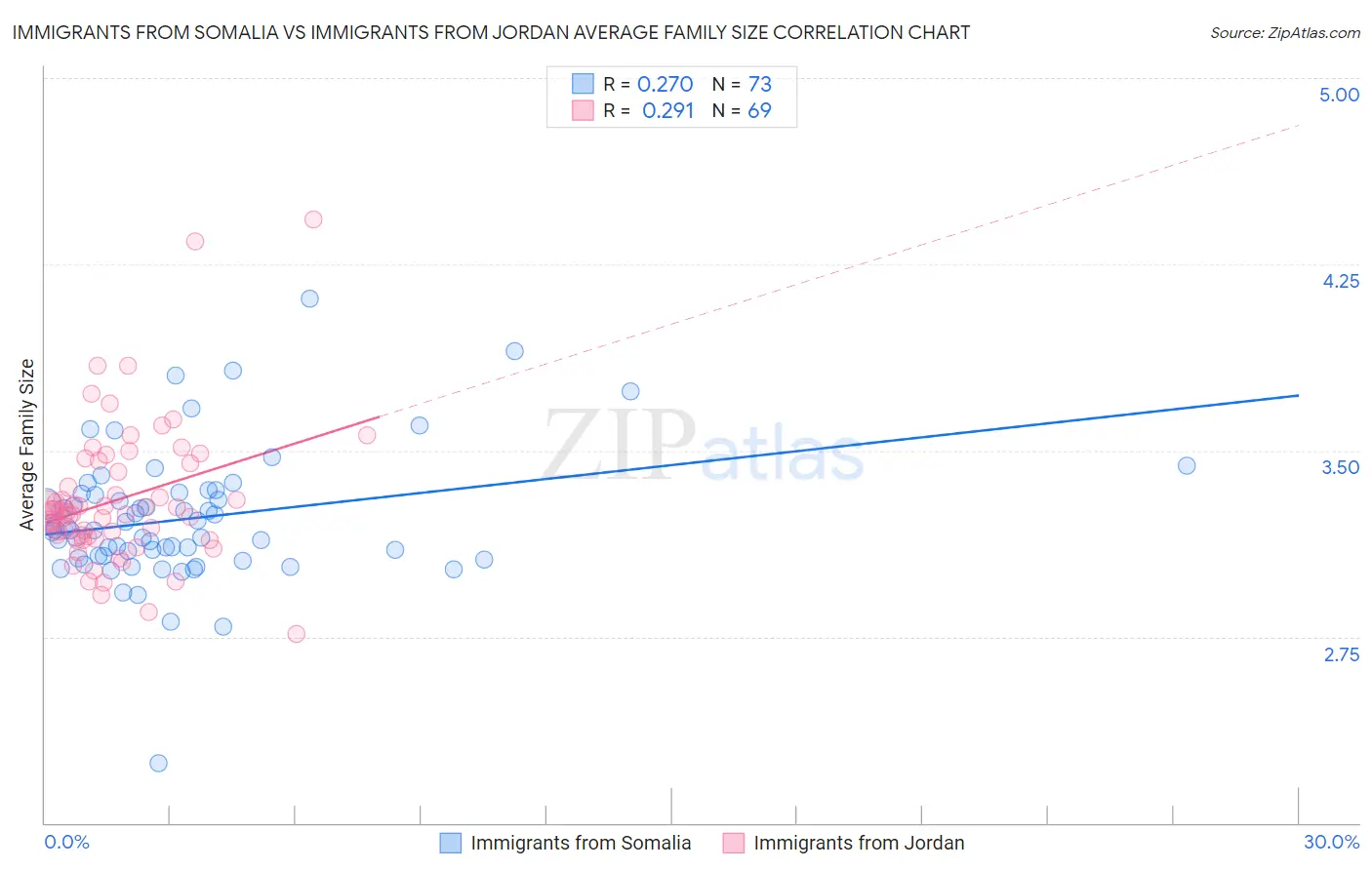 Immigrants from Somalia vs Immigrants from Jordan Average Family Size