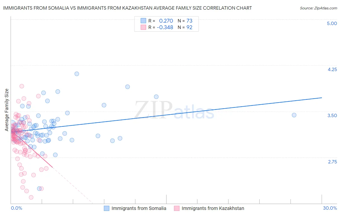 Immigrants from Somalia vs Immigrants from Kazakhstan Average Family Size