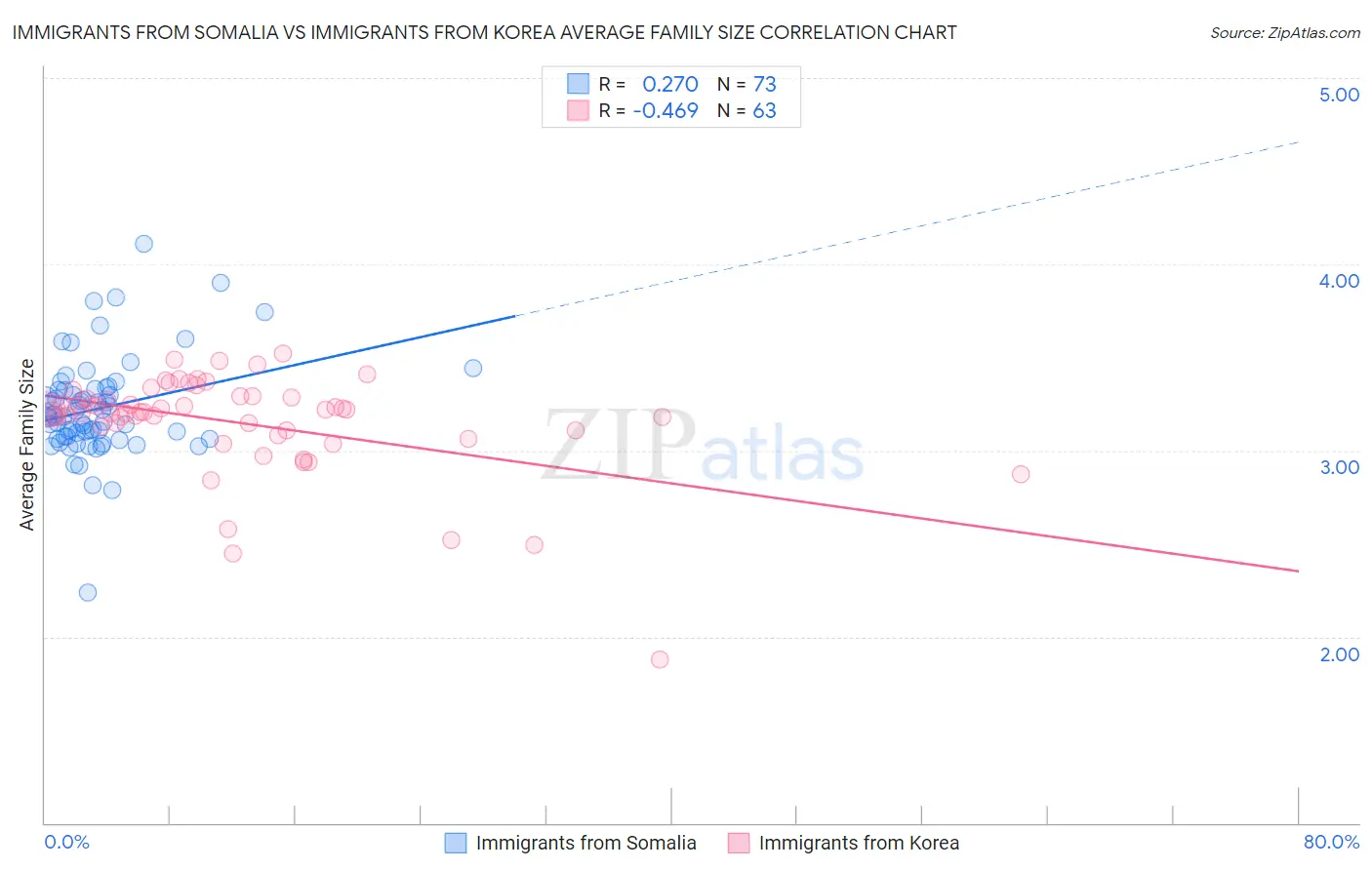 Immigrants from Somalia vs Immigrants from Korea Average Family Size