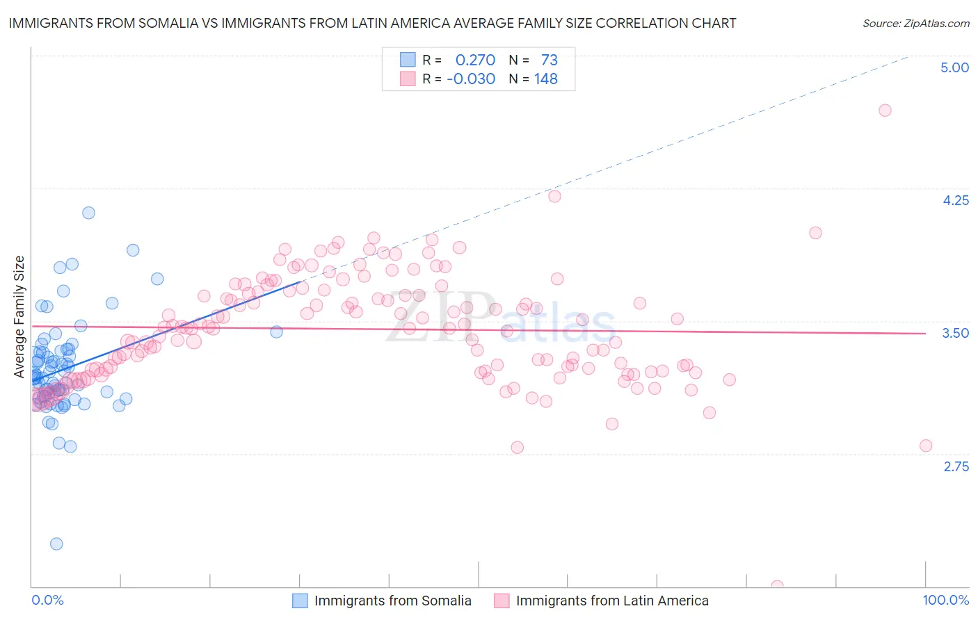 Immigrants from Somalia vs Immigrants from Latin America Average Family Size